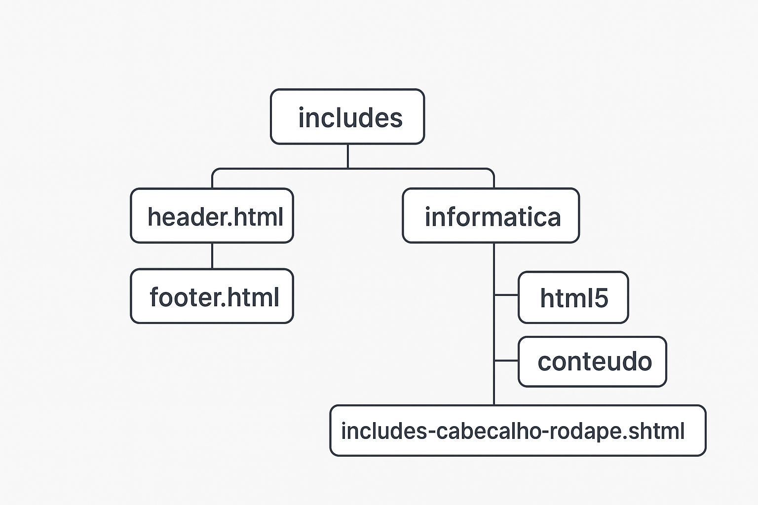 Diagrama da estrutura de pastas do site mostrando includes e páginas.